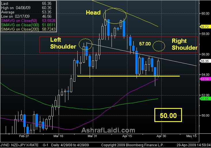 NZDJPY Apr 29 NZDJPY Eyes 50 - NZDJPY Apr 29 (Chart 1)